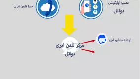 مرکز تلفن ابری نواتل