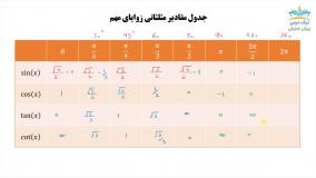 آموزش توابع مثلثاتی، نمایی، هایپربولیک و معکوس آن‌ها، ریاضی عمومی 1 _ آکادمی نیک درس