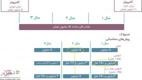 مدیریت دارایی‌ها (استهلاک) در نرم‌افزار سازمان‌یار (Odoo ERP)
