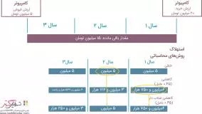مدیریت دارایی‌ها (استهلاک) در نرم‌افزار سازمان‌یار (Odoo ERP)