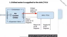 چیلر هوا خنک و تفاوت آن با چیلر آب خنک