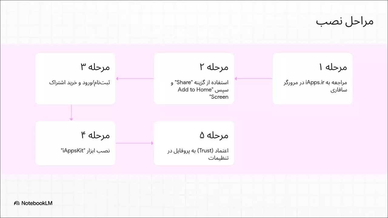 بررسی کامل آی اپس