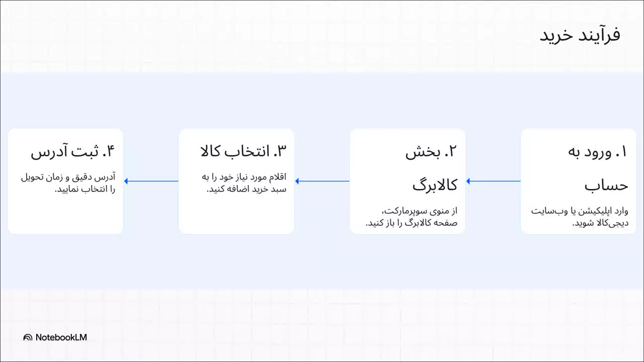 آموزش نحوه خرید اینترنتی کالابرگ دیجی کالا