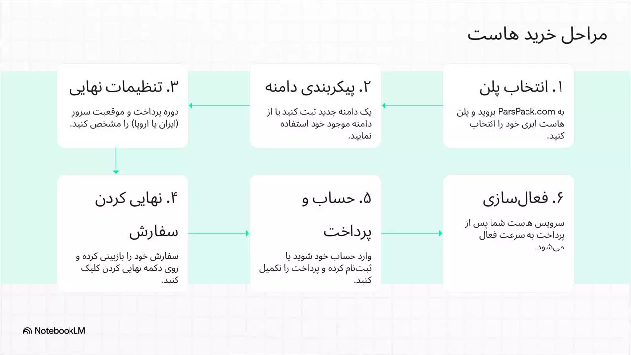 آموزش نحوه خرید هاست از پارس پک