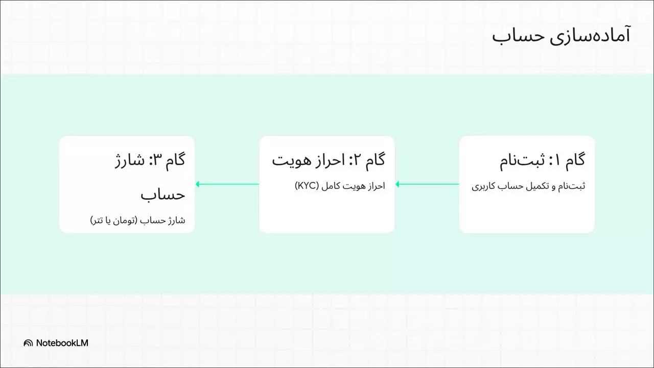 راهنمای خرید طلا در بیت پین + کد دعوت بیت پین