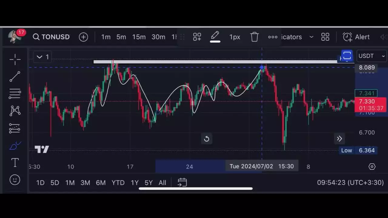 حمایت و مقاومت در تحلیل تکنیکال