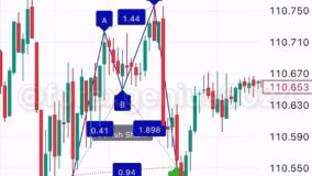 اندیکاتور الگوی هارمونیک کوسه (Shark Harmonic Pattern) - تریدینگ فایندر