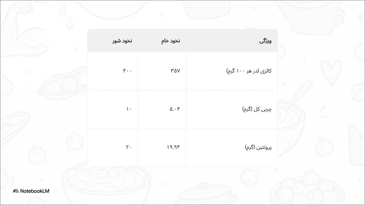 نخود میان وعده دست کم گرفته شده