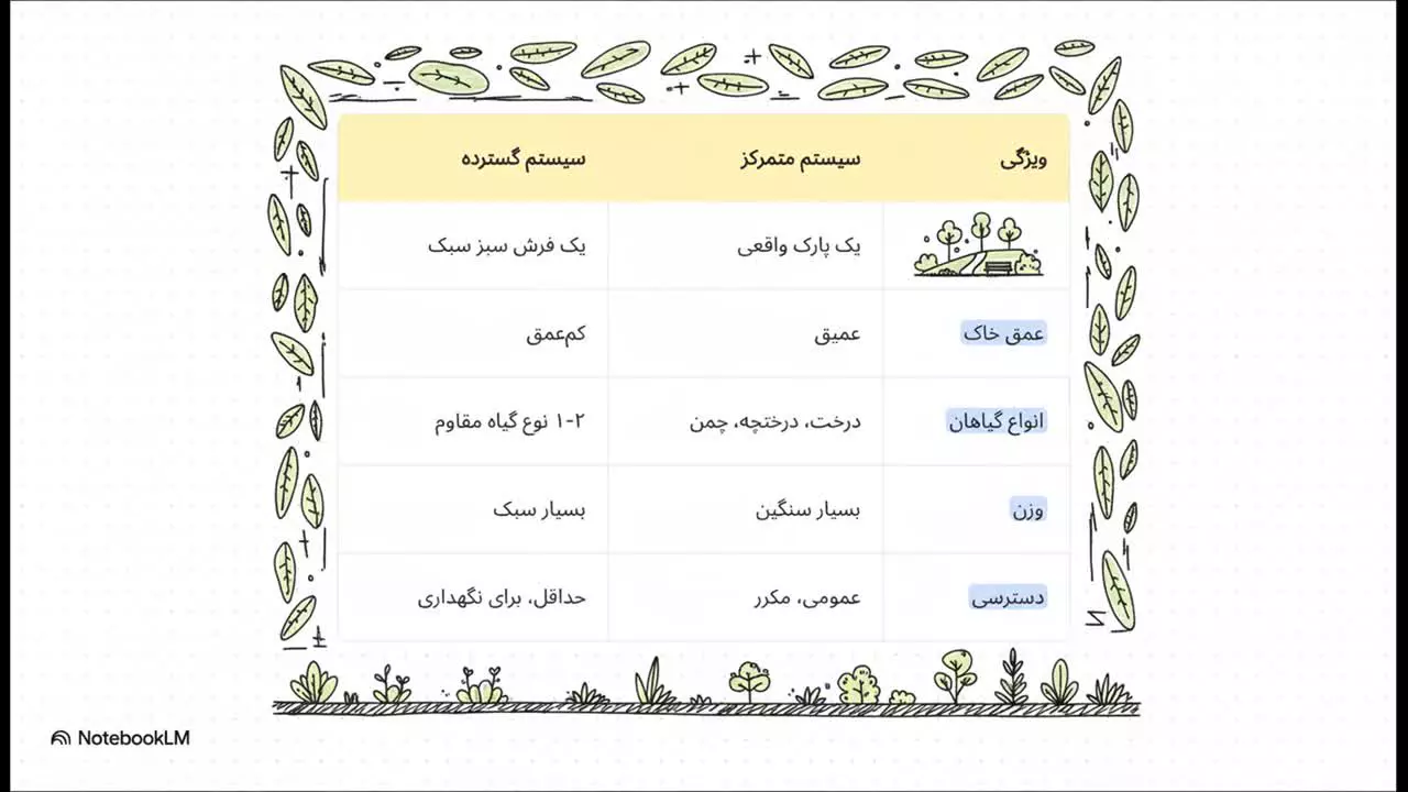 روف گاردن: اجرا، انواع و برآورد هزینه