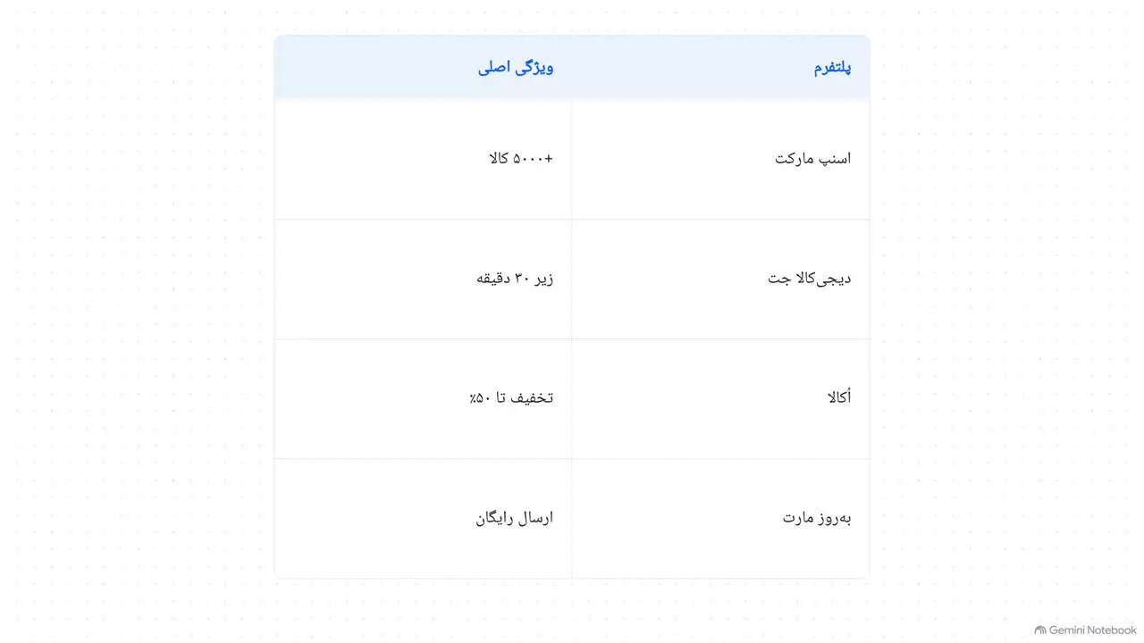 دریافت کد تخفیف سوپرمارکت