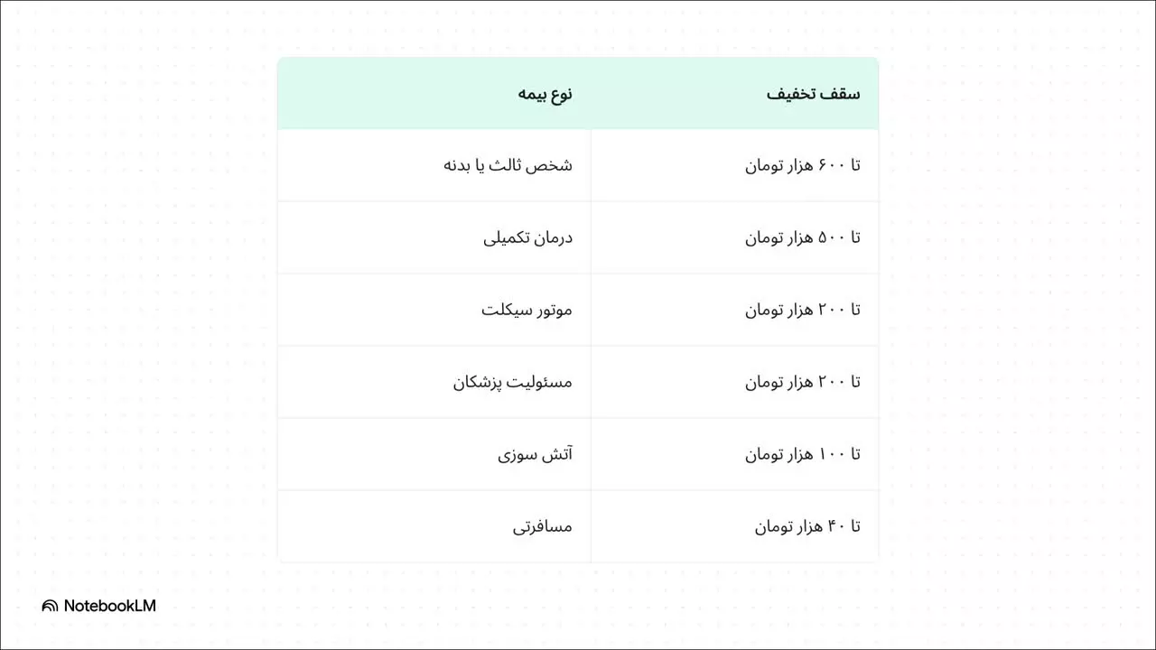 تا 600 هزار تومان کد تخفیف بیمه ازکی برای کاربران جدید