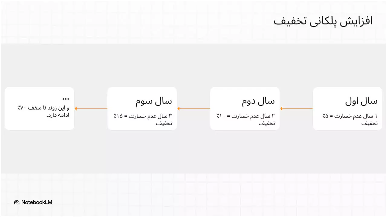 تا %70 تخفیف بیمه دات کام مخصوص عدم خسارت بیمه شخص ثالث