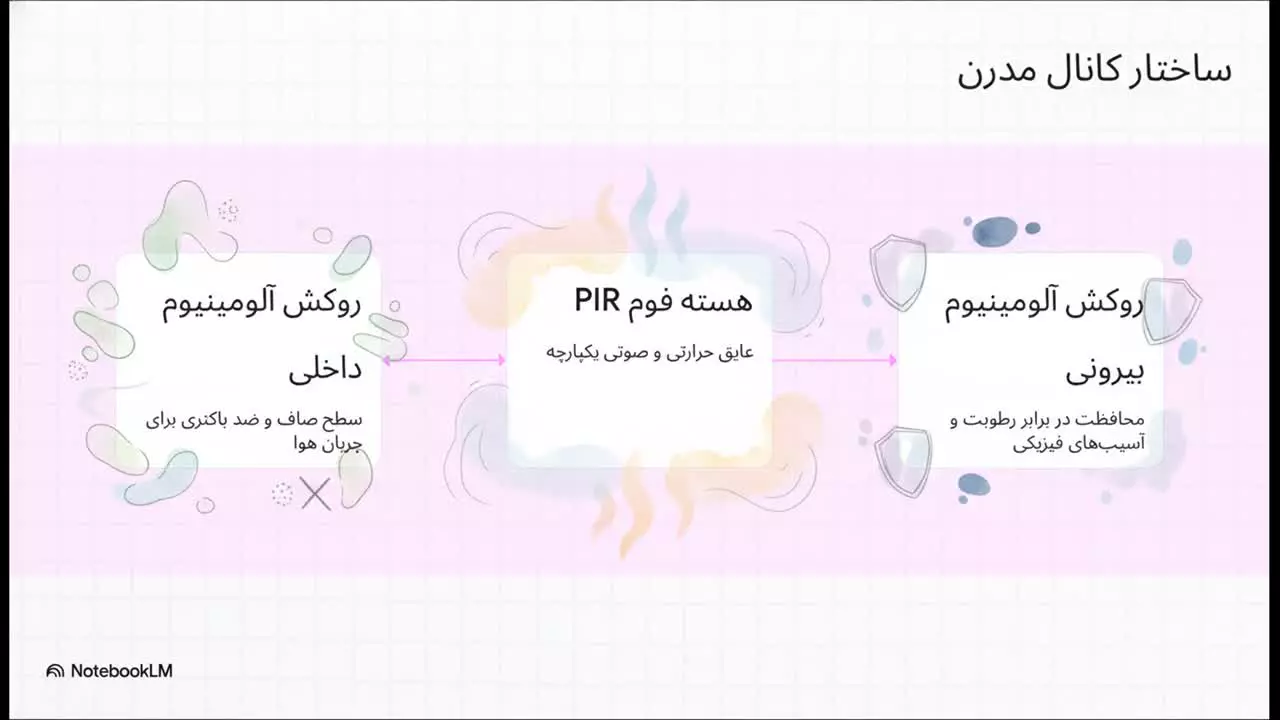 کانال هوا
