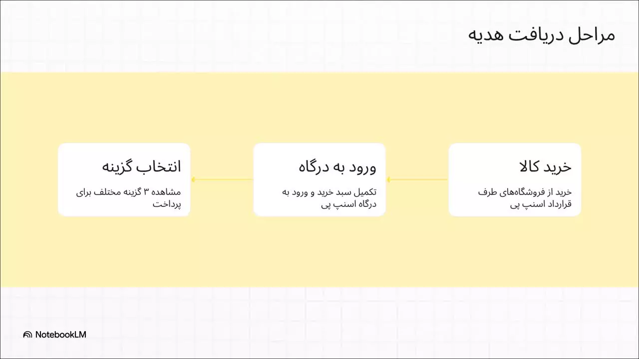 تا 15 درصد بازگشت وجه اسنپ پی