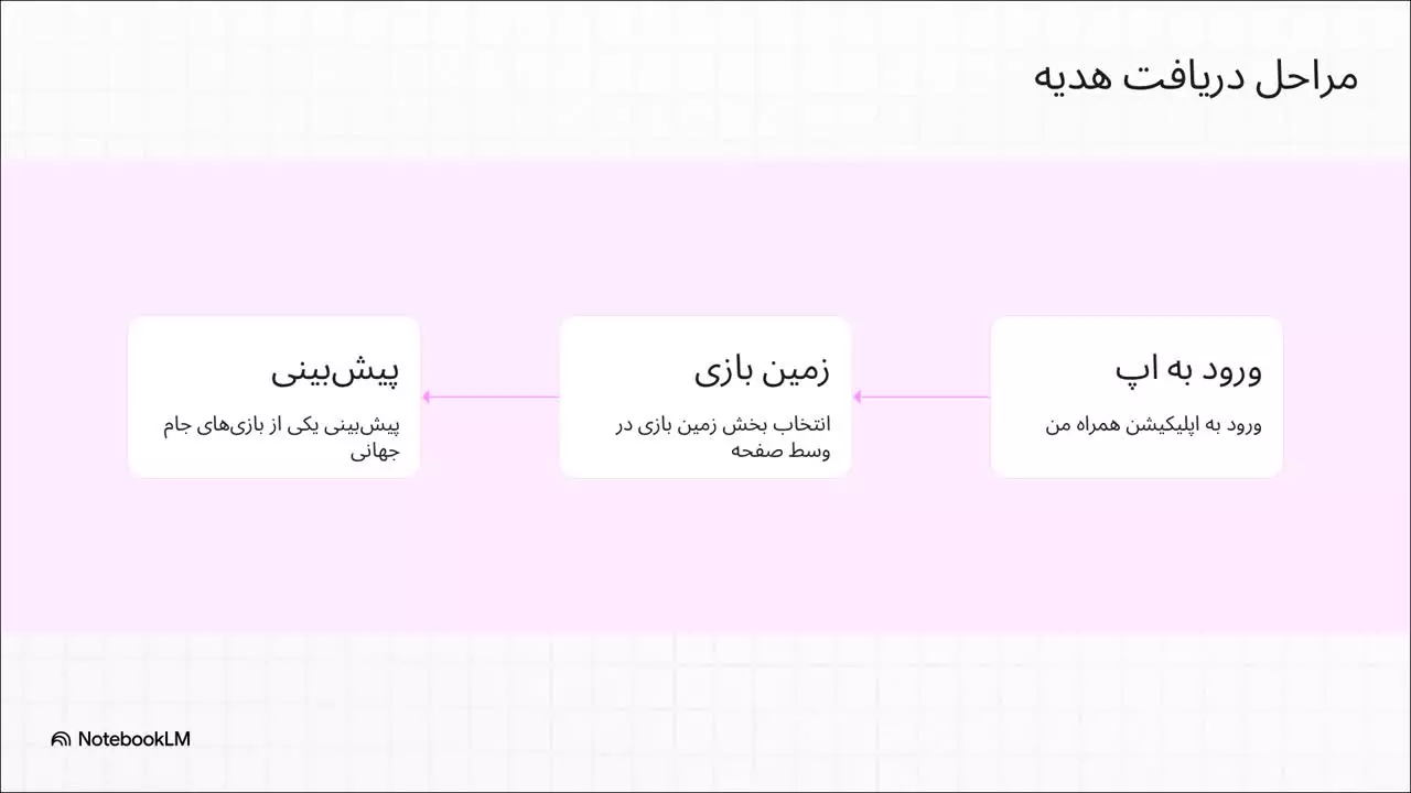 5 گیگابایت اینترنت یک روزه هدیه کمپین زمین بازی جام جهانی همراه اول