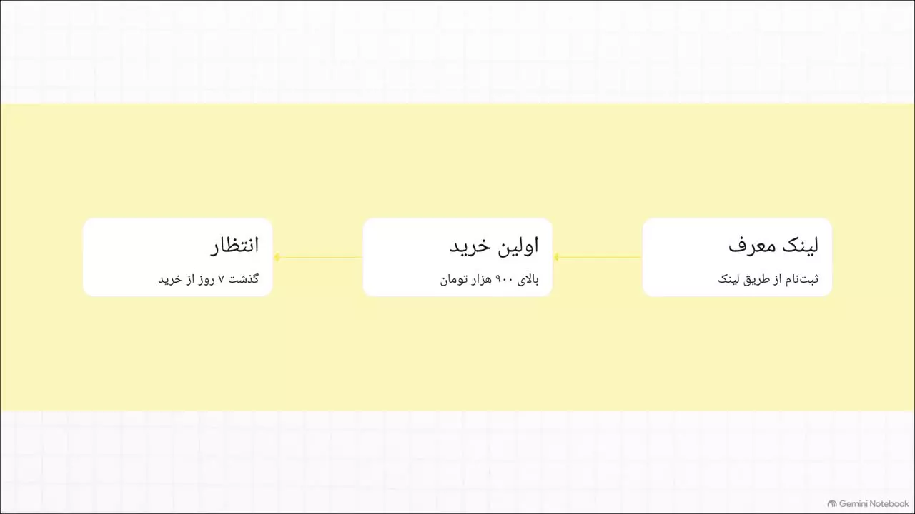 200 هزار تومان هدیه اولین خرید کلاسینو