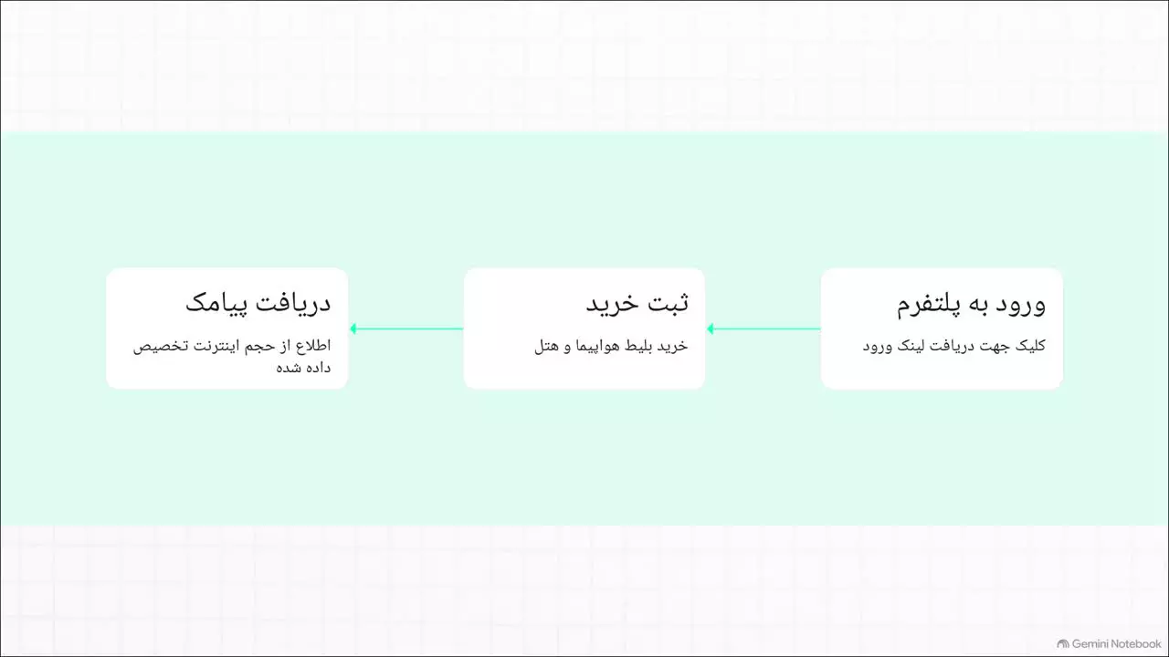 تا 100 گیگابایت اینترنت هدیه با رزرو بلیط و هتل ستاره یک