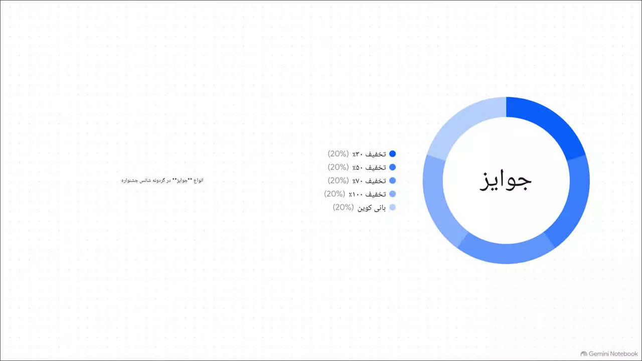 تا %100 تخفیف در گردونه شانس جشنواره زنگ تخفیفه بانی مد